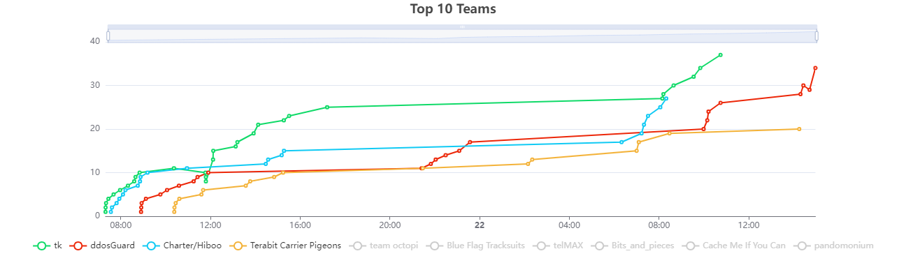 Hackathon leaderboard